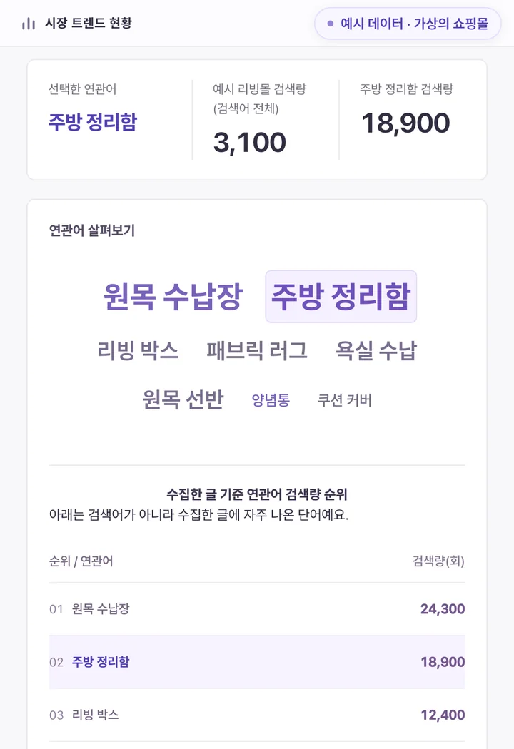 예시 시장 트렌드 현황: 선택한 연관어의 최근 30일 검색량, 연관어, 검색량 순위 (예시 데이터)